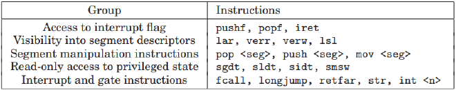 List of Sensitive, Unprivileged x86 Instructions