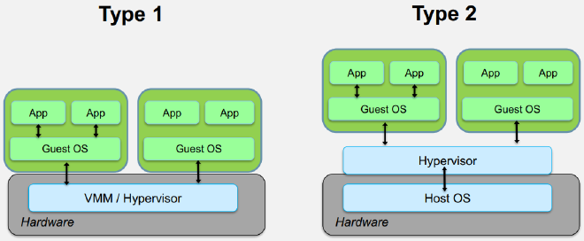 Type 1 vs Type 2 Virtualization
