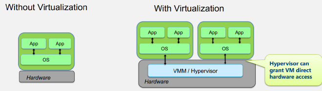 Virtualization Vs Non-Virtualization