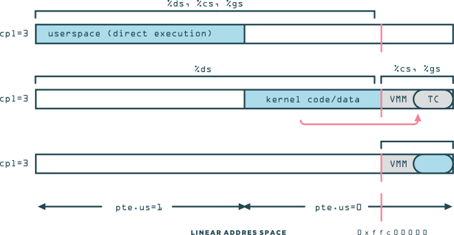 Using segment truncation to protect the VMM