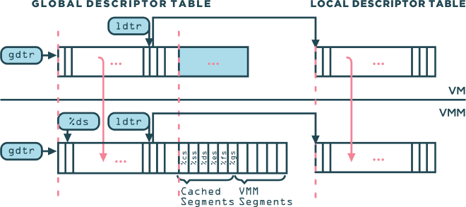 Using shadow and cached segment descriptors to virtualize segmentation