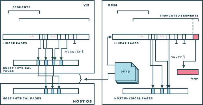 Using shadow page tables to virtualize memory