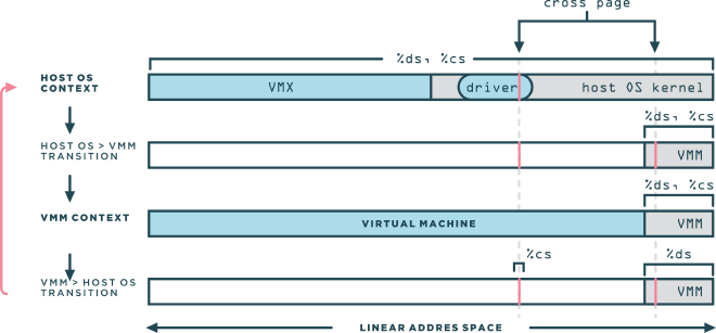 Using shadow page tables to virtualize memory