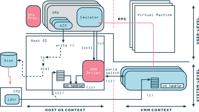 VMWare Hosted Architecture