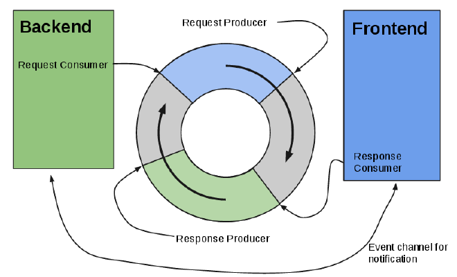 Ring Buffer