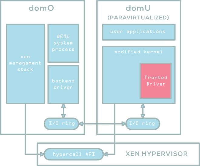 Xen Split Driver Mode