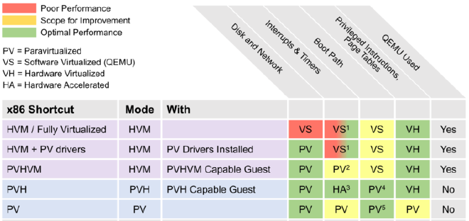 Xen Virtualization Modes