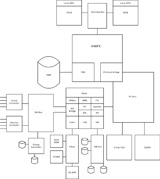 Intel 440FX Architecture