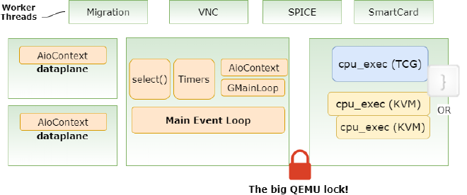 QEMU current architecture